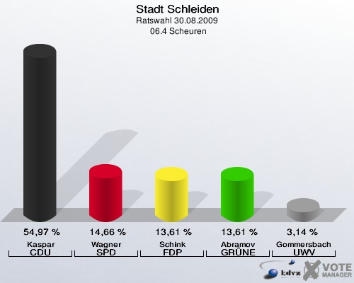 Stadt Schleiden, Ratswahl 30.08.2009,  06.4 Scheuren: Kaspar CDU: 54,97 %. Wagner SPD: 14,66 %. Schink FDP: 13,61 %. Abramov GRÜNE: 13,61 %. Gommersbach UWV: 3,14 %. 