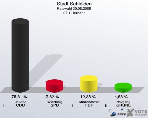 Stadt Schleiden, Ratswahl 30.08.2009,  07.1 Herhahn: Jakobs CDU: 75,31 %. Winzberg SPD: 7,82 %. Klinkhammer FDP: 12,35 %. Neveling GRÜNE: 4,53 %. 
