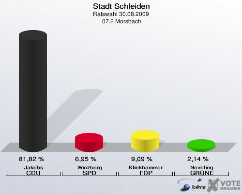 Stadt Schleiden, Ratswahl 30.08.2009,  07.2 Morsbach: Jakobs CDU: 81,82 %. Winzberg SPD: 6,95 %. Klinkhammer FDP: 9,09 %. Neveling GRÜNE: 2,14 %. 