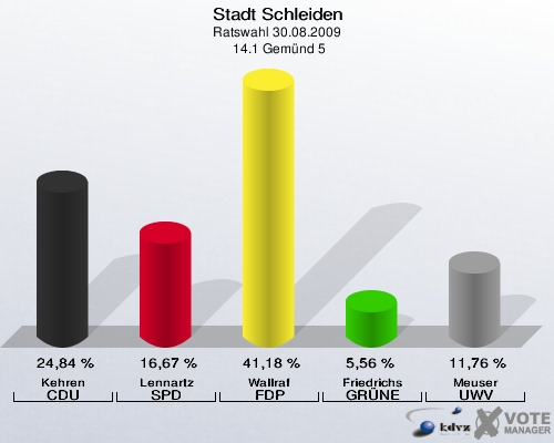 Stadt Schleiden, Ratswahl 30.08.2009,  14.1 Gemünd 5: Kehren CDU: 24,84 %. Lennartz SPD: 16,67 %. Wallraf FDP: 41,18 %. Friedrichs GRÜNE: 5,56 %. Meuser UWV: 11,76 %. 