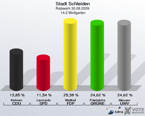 Stadt Schleiden, Ratswahl 30.08.2009,  14.2 Wolfgarten: Kehren CDU: 13,85 %. Lennartz SPD: 11,54 %. Wallraf FDP: 25,38 %. Friedrichs GRÜNE: 24,62 %. Meuser UWV: 24,62 %. 