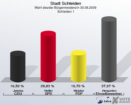 Stadt Schleiden, Wahl des/der Bürgermeisters/in 30.08.2009,  Schleiden 1: Jakobs CDU: 16,50 %. Heller SPD: 28,83 %. Meister FDP: 16,70 %. Hergarten Einzelbewerber Hergarten: 37,97 %. 