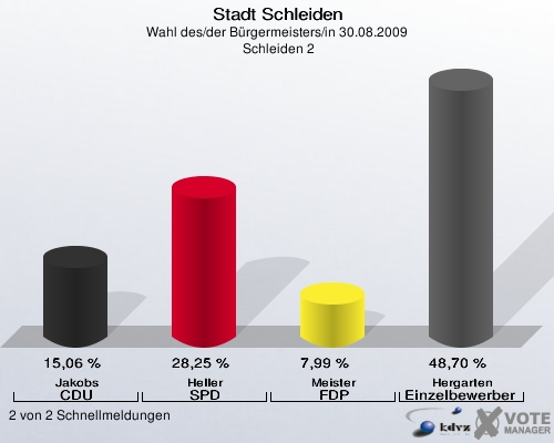 Stadt Schleiden, Wahl des/der Bürgermeisters/in 30.08.2009,  Schleiden 2: Jakobs CDU: 15,06 %. Heller SPD: 28,25 %. Meister FDP: 7,99 %. Hergarten Einzelbewerber Hergarten: 48,70 %. 2 von 2 Schnellmeldungen