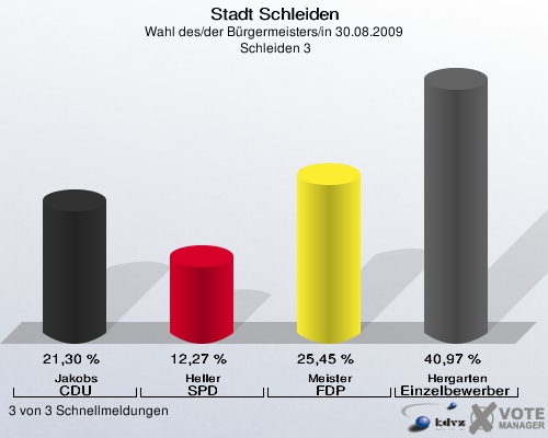 Stadt Schleiden, Wahl des/der Bürgermeisters/in 30.08.2009,  Schleiden 3: Jakobs CDU: 21,30 %. Heller SPD: 12,27 %. Meister FDP: 25,45 %. Hergarten Einzelbewerber Hergarten: 40,97 %. 3 von 3 Schnellmeldungen