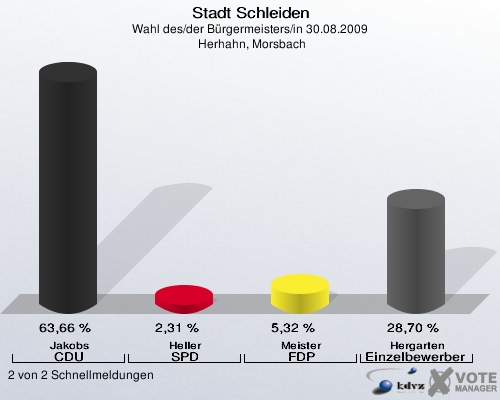 Stadt Schleiden, Wahl des/der Bürgermeisters/in 30.08.2009,  Herhahn, Morsbach: Jakobs CDU: 63,66 %. Heller SPD: 2,31 %. Meister FDP: 5,32 %. Hergarten Einzelbewerber Hergarten: 28,70 %. 2 von 2 Schnellmeldungen