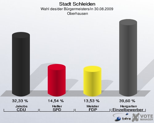 Stadt Schleiden, Wahl des/der Bürgermeisters/in 30.08.2009,  Oberhausen: Jakobs CDU: 32,33 %. Heller SPD: 14,54 %. Meister FDP: 13,53 %. Hergarten Einzelbewerber Hergarten: 39,60 %. 
