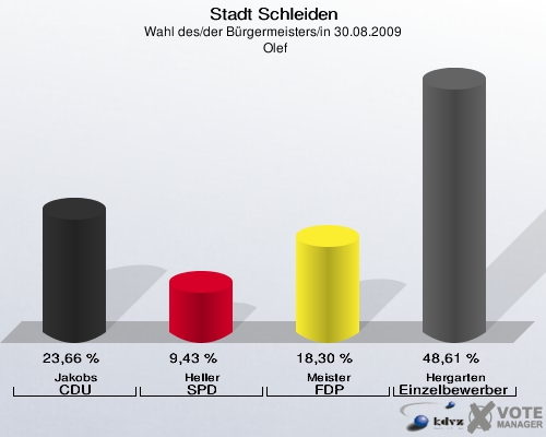 Stadt Schleiden, Wahl des/der Bürgermeisters/in 30.08.2009,  Olef: Jakobs CDU: 23,66 %. Heller SPD: 9,43 %. Meister FDP: 18,30 %. Hergarten Einzelbewerber Hergarten: 48,61 %. 
