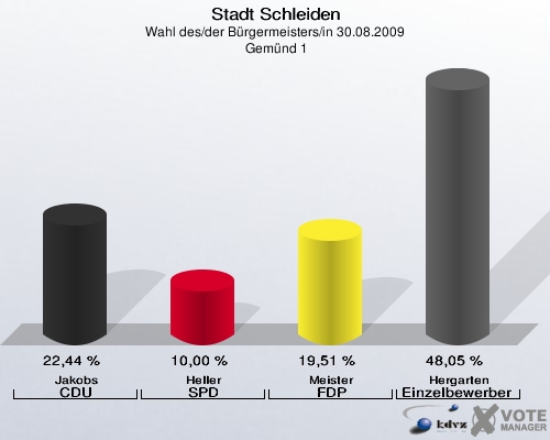 Stadt Schleiden, Wahl des/der Bürgermeisters/in 30.08.2009,  Gemünd 1: Jakobs CDU: 22,44 %. Heller SPD: 10,00 %. Meister FDP: 19,51 %. Hergarten Einzelbewerber Hergarten: 48,05 %. 