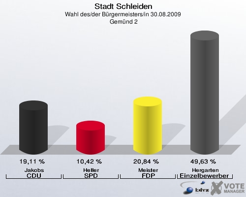 Stadt Schleiden, Wahl des/der Bürgermeisters/in 30.08.2009,  Gemünd 2: Jakobs CDU: 19,11 %. Heller SPD: 10,42 %. Meister FDP: 20,84 %. Hergarten Einzelbewerber Hergarten: 49,63 %. 