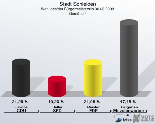 Stadt Schleiden, Wahl des/der Bürgermeisters/in 30.08.2009,  Gemünd 4: Jakobs CDU: 21,29 %. Heller SPD: 10,20 %. Meister FDP: 21,06 %. Hergarten Einzelbewerber Hergarten: 47,45 %. 
