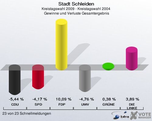 Stadt Schleiden, Kreistagswahl 2009 - Kreistagswahl 2004,  Gewinne und Verluste Gesamtergebnis: CDU: -5,44 %. SPD: -4,17 %. FDP: 10,09 %. UWV: -4,76 %. GRÜNE: 0,38 %. DIE LINKE: 3,89 %. 23 von 23 Schnellmeldungen