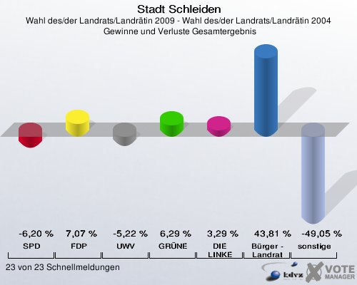 Stadt Schleiden, Wahl des/der Landrats/Landrätin 2009 - Wahl des/der Landrats/Landrätin 2004,  Gewinne und Verluste Gesamtergebnis: SPD: -6,20 %. FDP: 7,07 %. UWV: -5,22 %. GRÜNE: 6,29 %. DIE LINKE: 3,29 %. Bürger - Landrat: 43,81 %. sonstige: -49,05 %. 23 von 23 Schnellmeldungen