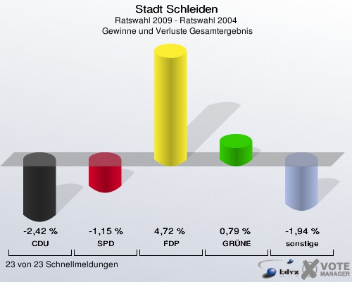 Stadt Schleiden, Ratswahl 2009 - Ratswahl 2004,  Gewinne und Verluste Gesamtergebnis: CDU: -2,42 %. SPD: -1,15 %. FDP: 4,72 %. GRÜNE: 0,79 %. sonstige: -1,94 %. 23 von 23 Schnellmeldungen