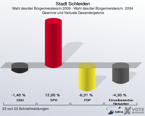 Stadt Schleiden, Wahl des/der Bürgermeisters/in 2009 - Wahl des/der Bürgermeisters/in  2004,  Gewinne und Verluste Gesamtergebnis: CDU: -1,40 %. SPD: 12,00 %. FDP: -6,31 %. Einzelbewerber Hergarten: -4,30 %. 23 von 23 Schnellmeldungen